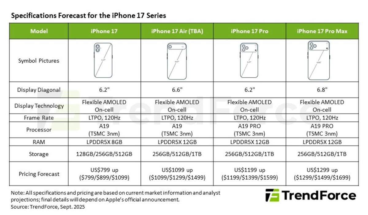 iPhone 17 Series Specifications@TrendForce