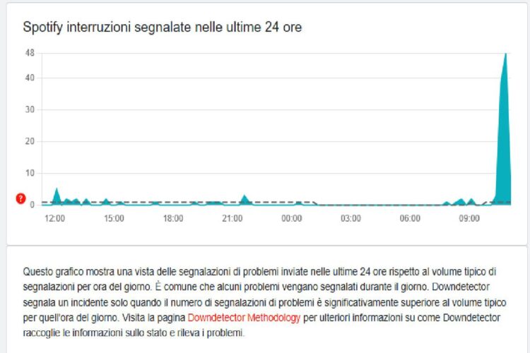 Il down di Spotify segnalato su Downdetector