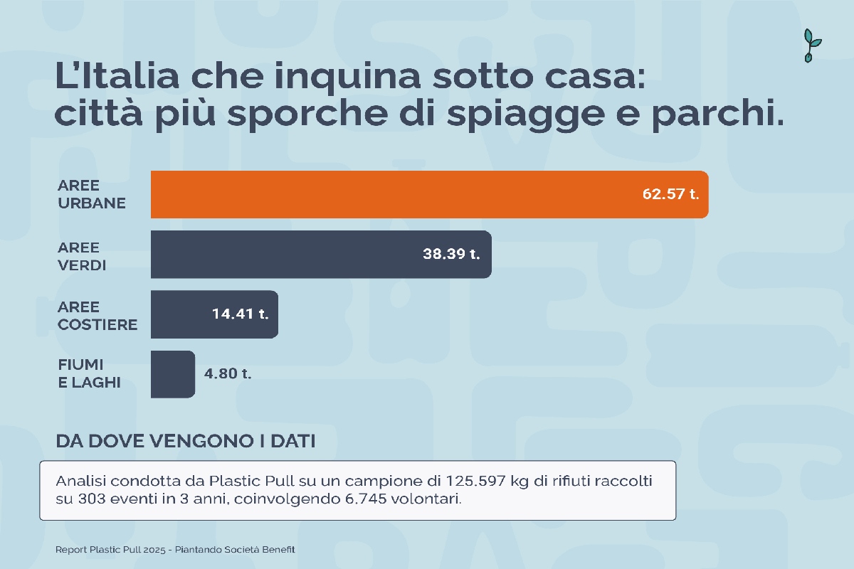 Le statistiche fornite da Plastic Pull