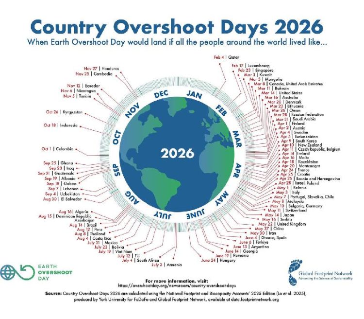 Earth Overshoot Day 2026, da oggi l'umanità vive "a debito": esaurite le risorse che la Terra può rigenerare in un anno Overshoot Day | uando si verificherebbe l’Overshoot day se tutto il mondo vivesse sotto i consumi di quel Paese © Global footprint network